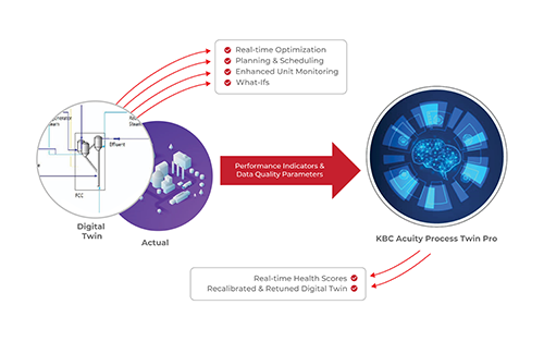 KBC Acuity Process Twin Pro Optimizes Oil and Gas Operations